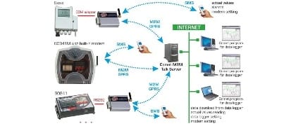 GSM komunikácia so záznamníkmi dát Sxxxx, Rxxxx